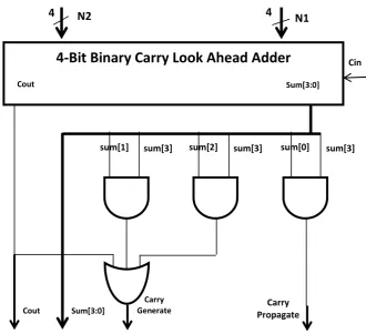 Figure 1: Carry Generate and Carry Propagate deign 