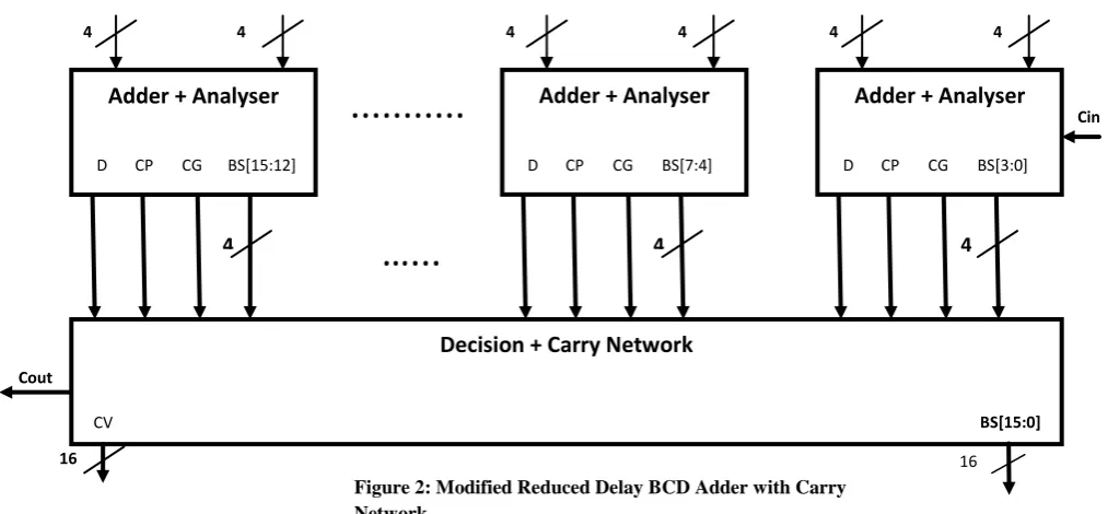 Figure 2: Modified Reduced Delay BCD Adder with Carry Network 