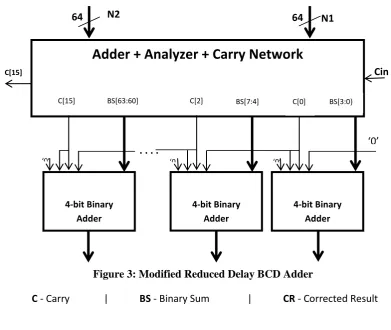Table 1 Simulation results of Reduced Delay BCD adder 