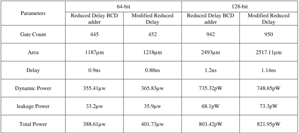 Table 3 Synthesis results of Reduced Delay BCD adder and Modified Reduced delay BCD adder for 64-bit & 128-bit 
