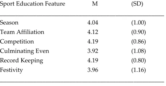 Table 1: Students’ responses in a five point Likert-type scale regarding their level of enjoyment in the six major components of the Sport Education unit 