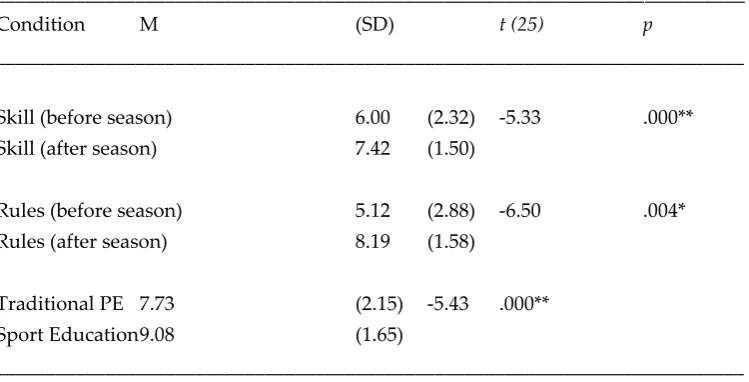 Table 2: Students’ responses regard their self-perception learning and teaching methodology preference (Traditional or Sport Education) 