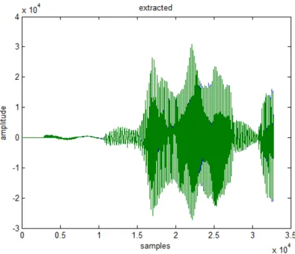 Fig. 3. Extractedl secret audio signal 