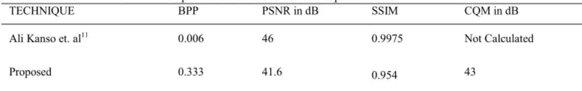Table 2. Performance comparison with that of other related published work 