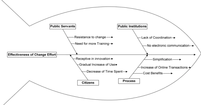 Figure 4: Fishbone diagram (evaluate stage) 