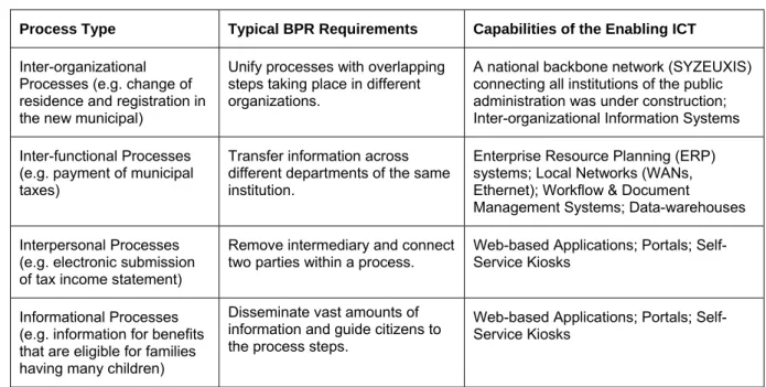 Table 1 illustrates the results of an IT/Process Analysis, conducted under the purpose of identifying the key  opportunities for redesigning key processes of the public administration with the aid of the available Information and  Communication Technologie