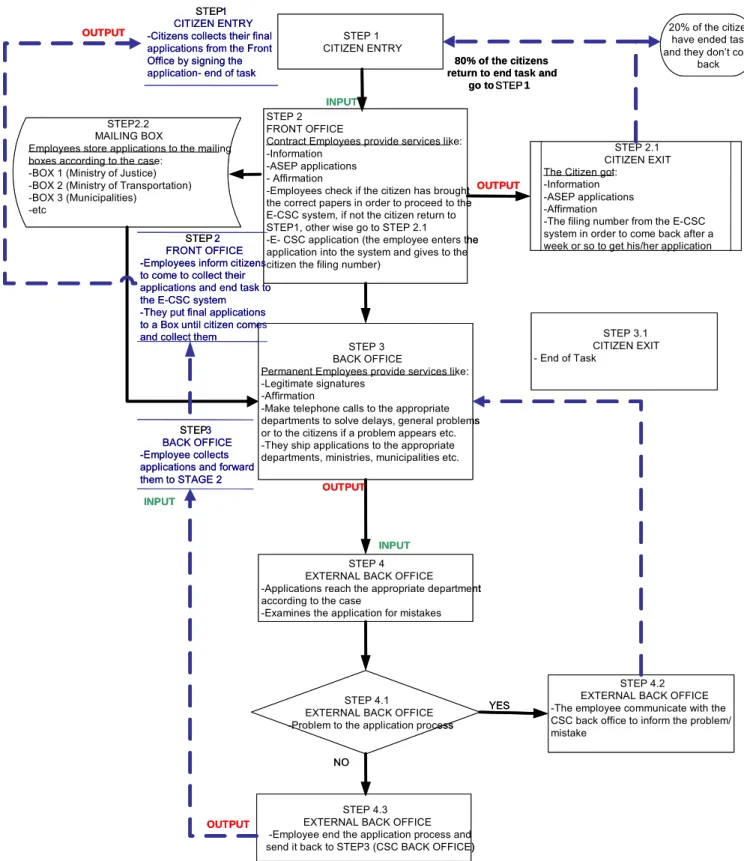 Figure 3 provides the results of a force field analysis conducted at the reconstruct stage of the CSC business  process change program
