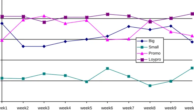 Table 2 gives penetration figures and major purchase loyalty statistics (average purchase