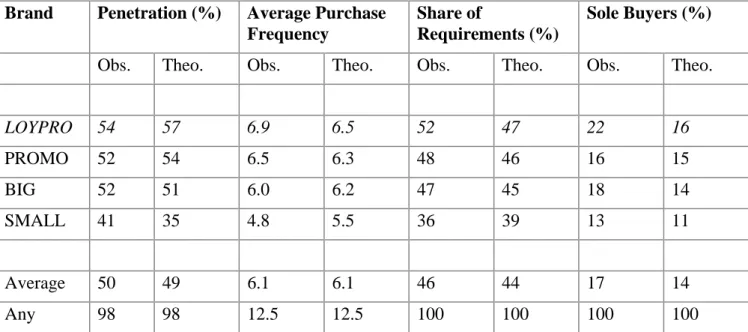 Table 2: Loyalty Statistics, 10 week period
