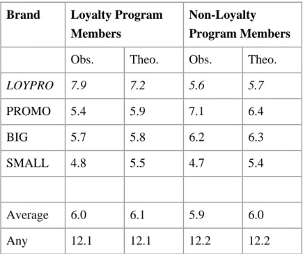 Table 4: Average Purchase Frequency Members cf Non-Members, 10 week period Brand Loyalty Program
