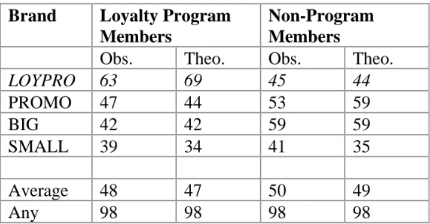 Table 5: Loyalty Program Members cf Non-Members Penetration, 10 week period Brand Loyalty Program