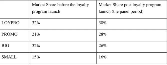 Table one: market shares pre and post loyalty program launch Market Share before the loyalty