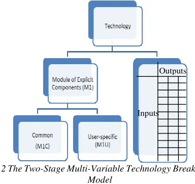 Fig. 2 The Two-Stage Multi-Variable Technology Breakdown 