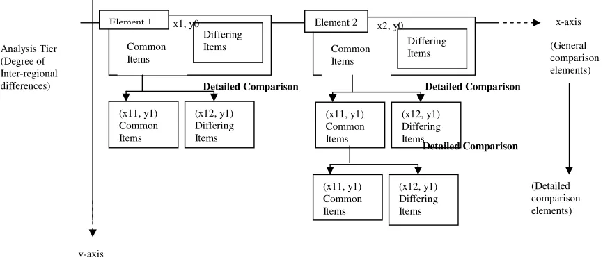 Fig. 3 The Two-Dimensional Hierarchical Model for the Analysis and Comparison of Technologies 