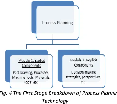 Fig. 4 The First Stage Breakdown of Process Planning 