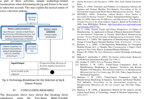 Fig. 6 Technology Breakdown for the Selection of Jig & 