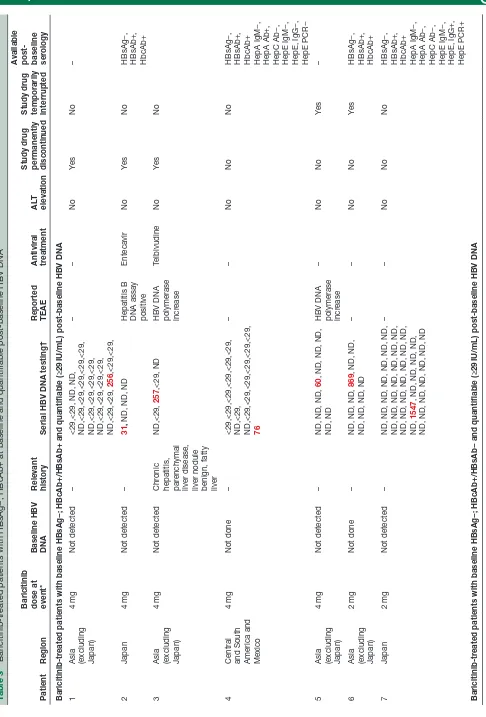 Table 3 Baricitinib- treated patients with HBsAg−; HBcAb+ at baseline and quantifiable post- baseline HBV DNA