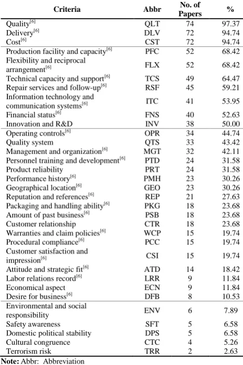 Table II Comparison of selection criteria New  