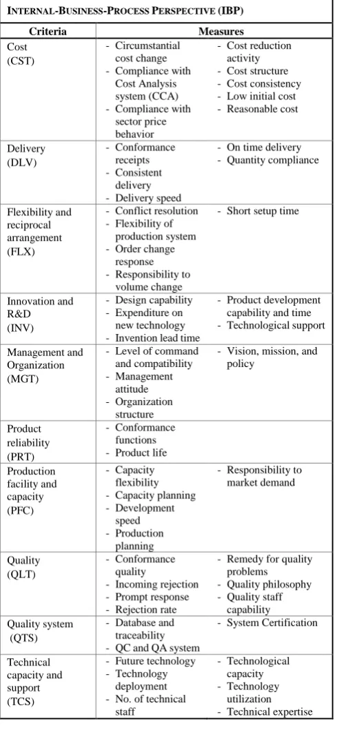 Table V  The Proposed BSC for supplier evaluation: IBP 