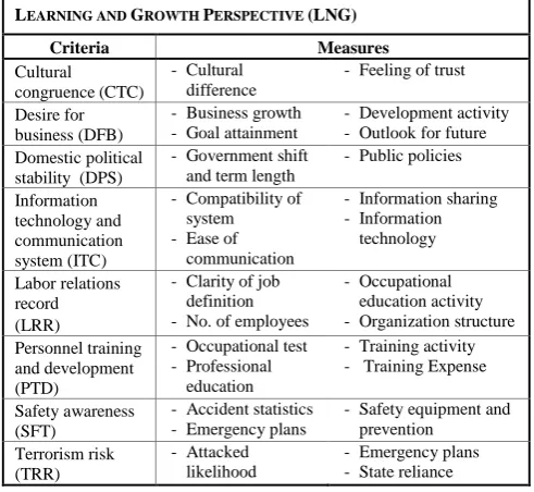 Table VI The Proposed BSC for supplier evaluation: LNG 