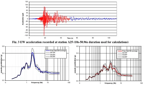 Fig. 4 Variability in the signals recorded at free field stations A15, A25 and A35 for EW direction (left) and 0