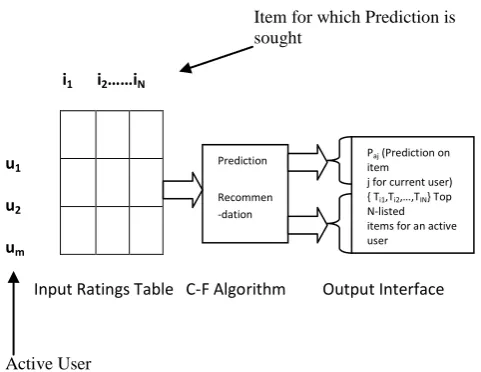 Figure 1.The Basic Collaborative Filtering Process 