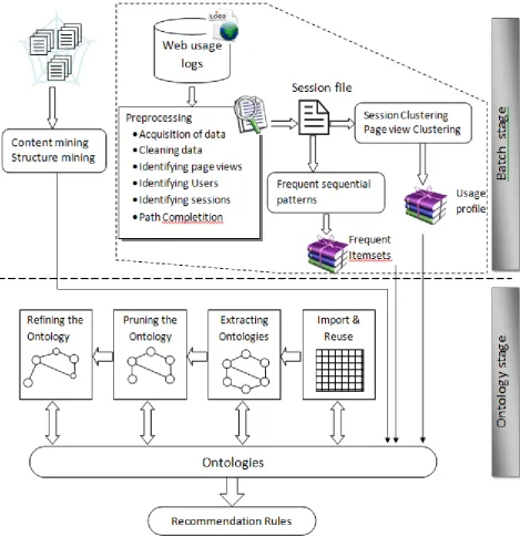 Figure 3. The Ontology Framework based on Web Usage Mining 