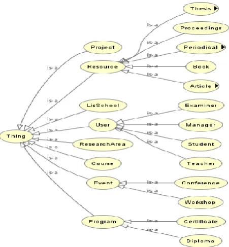 Figure 7. The Domain Ontology 