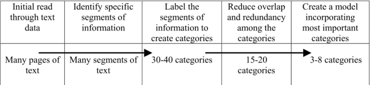 Table 1: The coding process in inductive analysis  Initial read  through text  data  Identify specific segments of information  Label the  segments of  information to  create categories  Reduce overlap  and redundancy among the categories  Create a model i