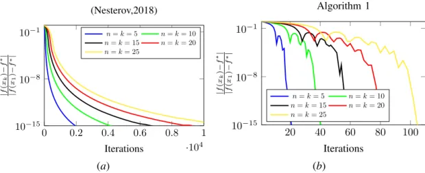 Figure 1: A performance comparison between the accelerated tensor method in Nesterov (2018) (shown in (a)) and Algorithm 1 (shown in (b))