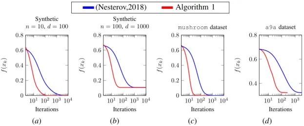 Figure 2: Performance comparison for the non-regularized logistic regression problem between the accelerated tensor method from Nesterov (2018) and Algorithm 1