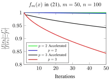 Figure 3: Performance of tensor methods and accelerated tensor methods for p = 2 and p = 3 on a difficult instance (21) for all unconstrained minimization tensor methods with n = 100 and m = 50.