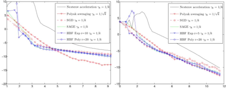 Figure 2 then compares several stochastic optimization algorithms in the toy example f pxq “ |x| p {p: the standard Robbins-Monro stochastic gradient descent introduced in [RM51] (SGD) and several second order algorithms: the