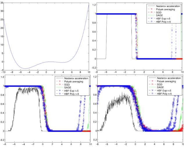 Figure 3: Top left: function f to be minimized. Top right: probability of success of the stochastic algorithms with respect to the initialization point with small variance: σ “ 0.1