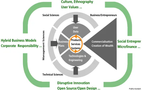 Figure 1: Schematic of the design process as practiced at IDE/TU and the need for innovations at several fronts to meet the unmet needs of the BoP community