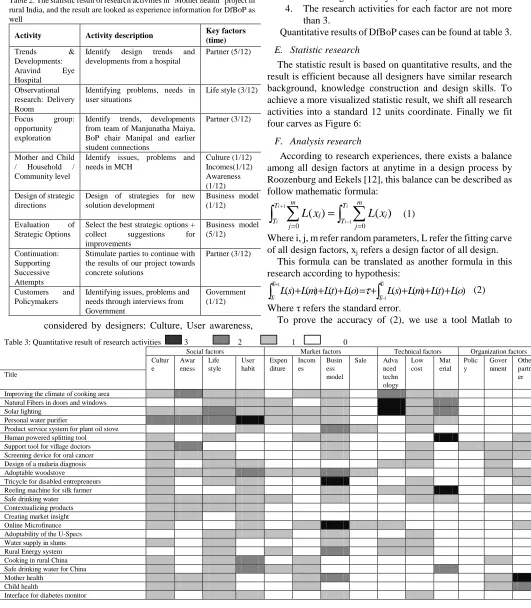 Table 2: The statistic result of research activities in “Mother health” project in rural India, and the result are looked as experience information for DfBoP as well 