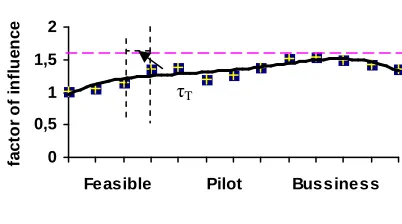 Figure 6: Statistic results about factor of influence for four different factors in BoP design cases, which can be fit as a carve L(x) = N(x)/24, where N is the total number of research activities in a certain time