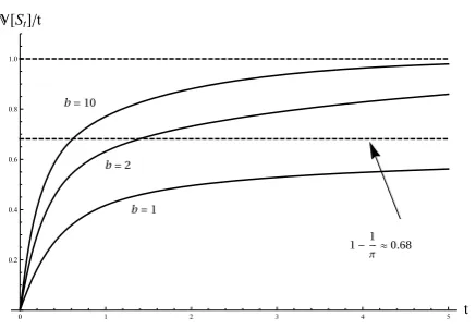Figure 4: Transient behavior of E[St]/t for a = 1 andb = 1, 2, 10 and t ∈ [0, 200].