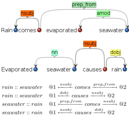 Figure 1: Upper12: collapsed dependency parses
