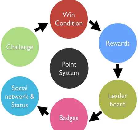 Figure 1. The gamification loop (Liu et al., 2011) 