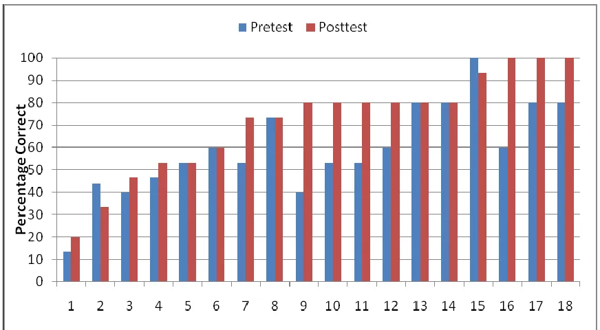 Figure 11. Study one pre to posttest scores for all participants, sorted by posttest score 