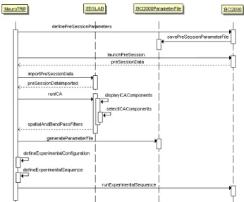 Figure 7.   Sequence of operations run by NeuroTRIP and its interactions  with different softwares