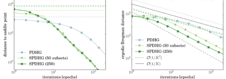 Figure 2. Numerical evaluations (solid line) of the results in Theorem 4.3. Both the distance to a saddle point (6) (left) and the ergodic Bregman distance (8) (right) behave as predicted by the analysis (dashed line), however, the bounds are not sharp for