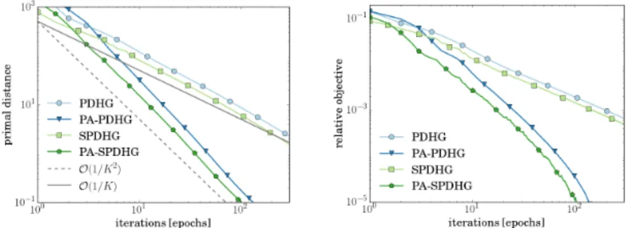 Figure 5. Primal acceleration for TV denoising. Left: primal distance to saddle point 1 2 kx K − x ] k 2 Right: relative objective Φ(x K )−Φ ]