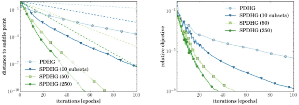 Figure 9. Comparisons of PDHG and SPDHG with uniform sampling for PET reconstruction.