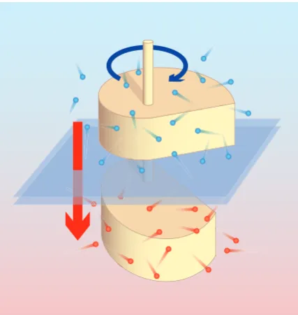 Figure 2. A Brownian refrigerator pumps heat from a cold to a hot reservoir by exerting a torque on asymmetric objects (Courtesy of C