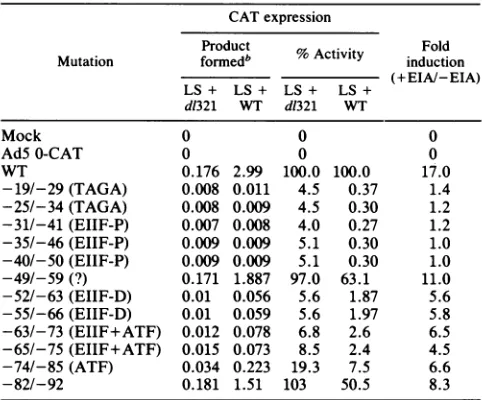 TABLE 1. CAT expression in adenovirus mutants harboringElI early promoter mutationsa