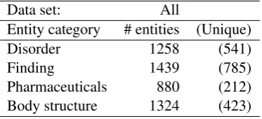 Table 1: Annotated data, Cardiac ICU