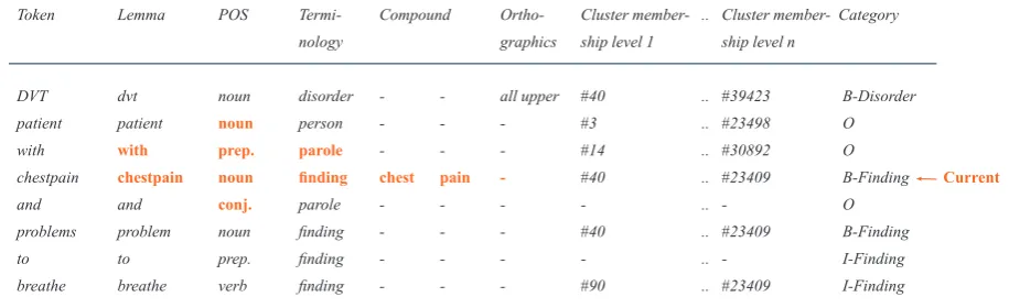 Table 3: Annotated entities, internal medicine ER