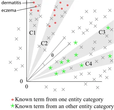 Figure 4: The updated context vectors.